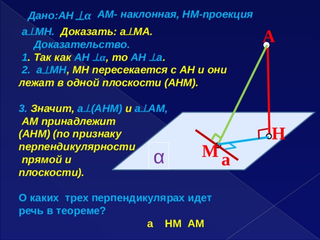  α AM- наклонная, HM-проекция Дано:AH A  а  МH. Доказать: а  МА.  Доказательство.  1 . Так как АН  α , то АН  а .  2. а  МН , МН пересекается с АН и они лежат в одной плоскости (АНМ).  3. Значит, а  (АНМ) и а  АМ,  АМ принадлежит (АНМ) (по признаку перпендикулярности  прямой и плоскости).  О каких трех перпендикулярах идет речь в теореме?  а НМ АМ  H М α а   