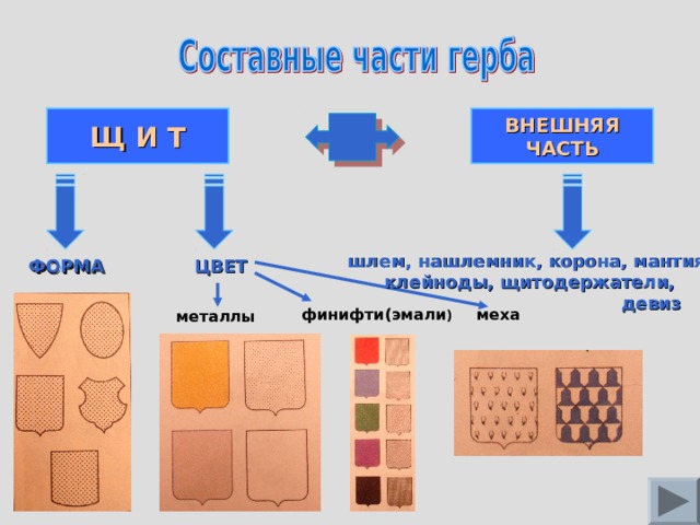 ВНЕШНЯЯ ЧАСТЬ Щ И Т шлем, нашлемник, корона, мантия, клейноды, щитодержатели,  девиз ФОРМА ЦВЕТ финифти(эмали ) меха металлы 