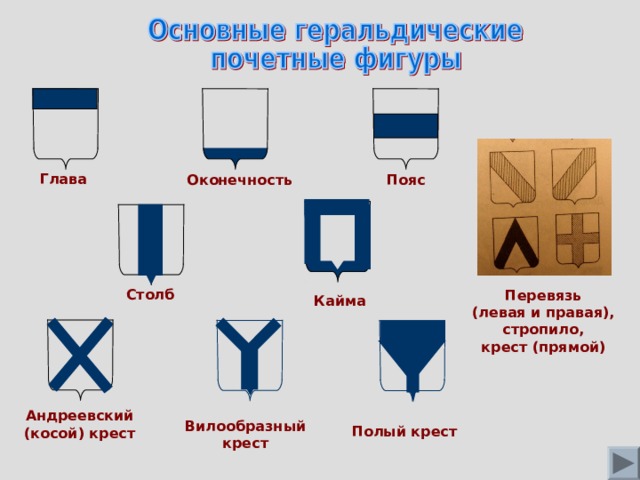 Глава Пояс Оконечность Столб Перевязь (левая и правая), стропило, крест (прямой) Кайма Андреевский (косой) крест Вилообразный крест Полый крест 