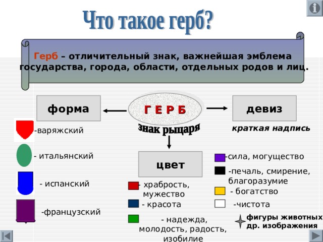 Герб – отличительный знак, важнейшая эмблема  государства, города, области, отдельных родов и лиц. Г Е Р Б форма девиз краткая надпись -варяжский - итальянский -сила, могущество цвет -печаль, смирение, благоразумие - испанский - храбрость, мужество - богатство -чистота - красота -французский фигуры животных, др. изображения  - надежда, молодость, радость, изобилие 