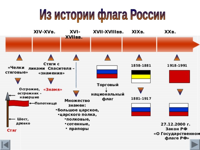 XX в. XIX в. XVII-XVIII вв. XVI-XVII вв.  XIV - XV в. Стяги с ликами Спасителя – «знамения» 1918-1991 1858-1881 «Челки стяговые» Торговый национальный флаг Острожие, острожник – навершие «Знамя» 1881-1917 Множество знамен: большое царское, царского полка, полковые, сотенные,  прапоры Полотнище Шест, древко 27.12.2000 г. Закон РФ  «О Государственном  флаге РФ» Стяг 