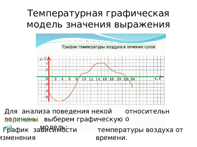 Температурная графическая модель значения выражения Для анализа поведения некой величины  относительно  выберем графическую модель: переменной  График зависимости изменения  температуры воздуха от времени. 