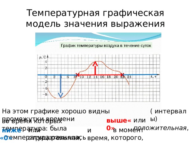 Температурная графическая модель значения выражения На этом графике хорошо видны промежутки времени ( интервалы) или положительная , выше«0» во время которых температура: была или отрицательная ,  в момент которого,  ниже «0» и время, температура равнялась нулю. 