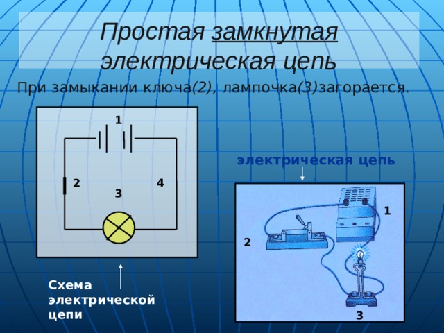 Простая замкнутая электрическая цепь При замыкании ключа (2), лампочка (3) загорается. 1 электрическая цепь 2 4 3 1 2 Схема электрической цепи 3 