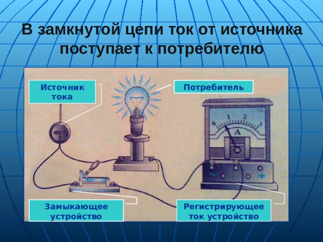 В замкнутой цепи ток от источника поступает к потребителю Потребитель Источник тока Замыкающее устройство Регистрирующее ток устройство   