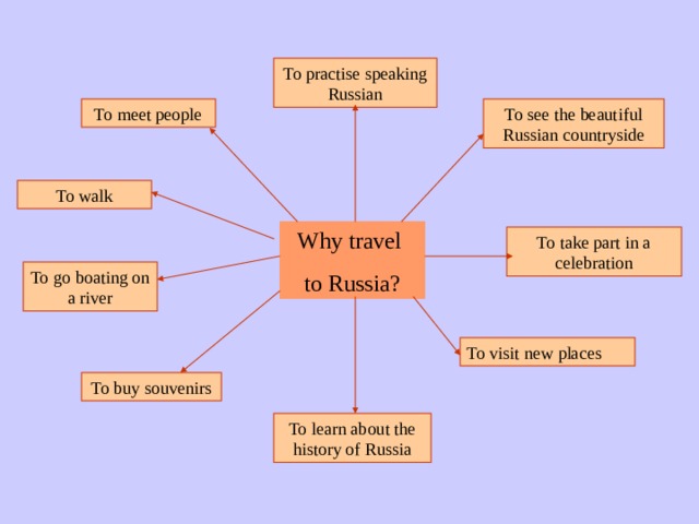 To practise speaking Russian To meet people To see the beautiful Russian countryside To walk Why travel to Russia? To take part in a celebration To go boating on a river To visit new places To buy souvenirs To learn about the history of Russia 