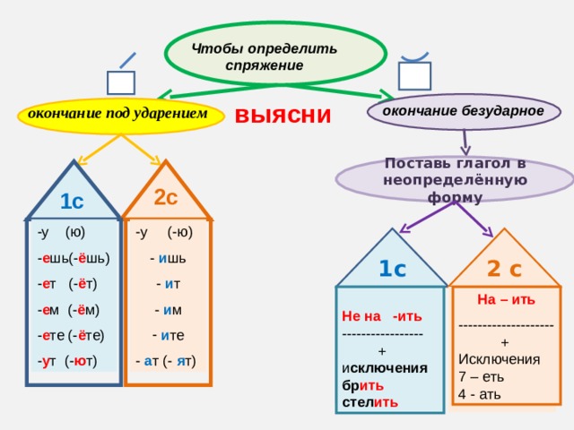 Чтобы определить спряжение выясни окончание безударное окончание под ударением Поставь глагол в неопределённую форму 2с 1с -у (ю) - е шь(- ё шь) - е т (- ё т) - е м (- ё м) - е те (- ё те) - у т (- ю т) -у (-ю) - и шь - и т - и м  и те - а т (- я т) 1с 2 с На – ить Не на -ить -------------------- + Исключения 7 – еть 4 - ать -----------------  + и сключения бр ить стел ить 