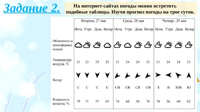 Задание 2. На интернет-сайтах погоды можно встретить подобные таблицы. Изучи прогноз погоды на трое суток. 