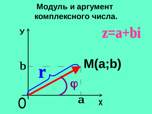 Модуль и аргумент  комплексного числа. M(a;b)  