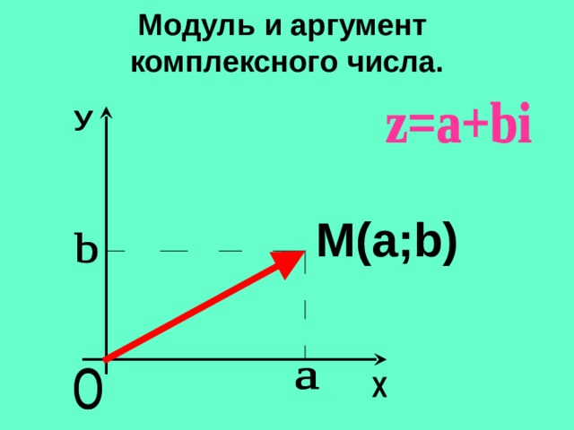 Модуль и аргумент  комплексного числа. M(a;b) 