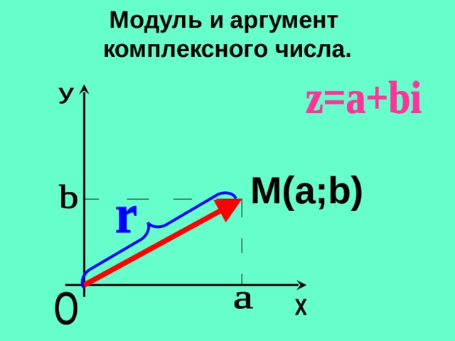 Модуль и аргумент  комплексного числа. M(a;b) 