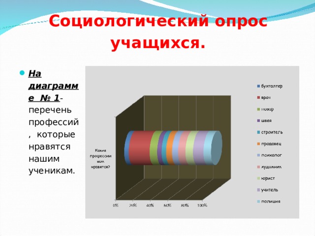 Социологический опрос учащихся. На диаграмме № 1 - перечень профессий, которые нравятся нашим ученикам.    