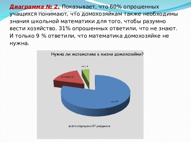 Диаграмма № 2.  Показывает,  что 60% опрошенных учащихся понимают, что домохозяйкам также необходимы знания школьной математики для того, чтобы разумно вести хозяйство. 31% опрошенных ответили, что не знают. И только 9 % ответили, что математика домохозяйке не нужна. 