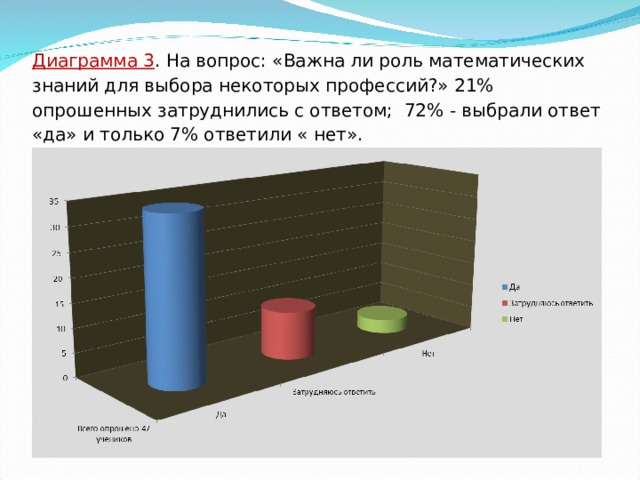 Диаграмма 3 . На вопрос: «Важна ли роль математических знаний для выбора некоторых профессий?» 21% опрошенных затруднились с ответом; 72% - выбрали ответ «да» и только 7% ответили « нет». 