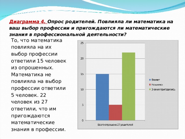 Диаграмма 4. Опрос родителей. Повлияла ли математика на ваш выбор профессии и пригождаются ли математические знания в профессиональной деятельности?   То, что математика повлияла на их выбор профессии ответили 15 человек из опрошенных. Математика не повлияла на выбор профессии ответили 5 человек. 22 человек из 27 ответили, что им пригождаются математические знания в профессии. 