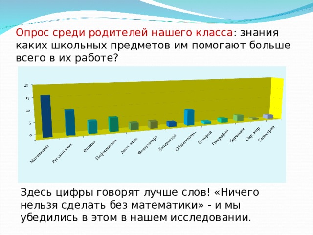 Опрос среди родителей нашего класса : знания каких школьных предметов им помогают больше всего в их работе? Здесь цифры говорят лучше слов! «Ничего нельзя сделать без математики» - и мы убедились в этом в нашем исследовании. 