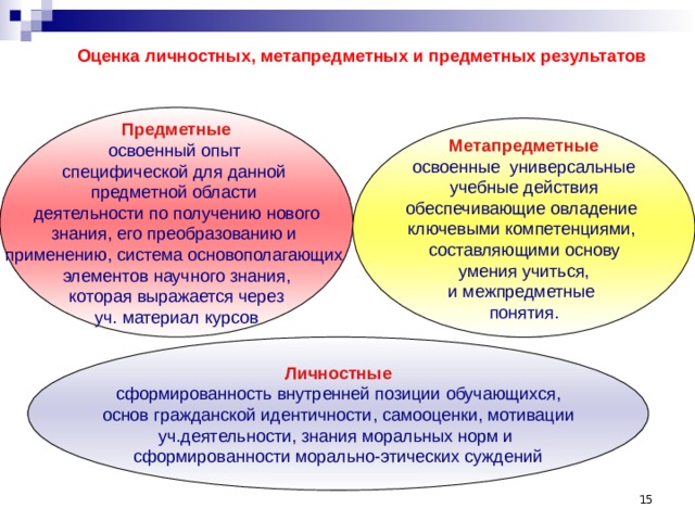  Оценка личностных, метапредметных и предметных результатов Предметные освоенный опыт специфической для данной предметной области  деятельности по получению нового знания, его преобразованию и применению, система основополагающих элементов научного знания,  которая выражается через уч. материал курсов  Метапредметные освоенные универсальные  учебные действия обеспечивающие овладение ключевыми компетенциями, составляющими основу  умения учиться, и межпредметные понятия.  Личностные сформированность внутренней позиции обучающихся,  основ гражданской идентичности, самооценки, мотивации уч.деятельности, знания моральных норм и сформированности морально-этических суждений  