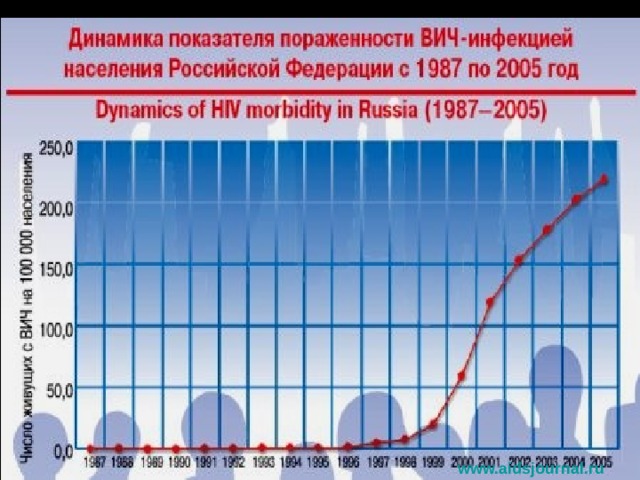www.aidsjournal.ru  