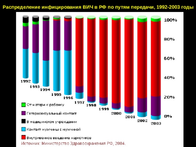 Распределение инфицирования ВИЧ в РФ по путям передачи, 1992-2003 годы   