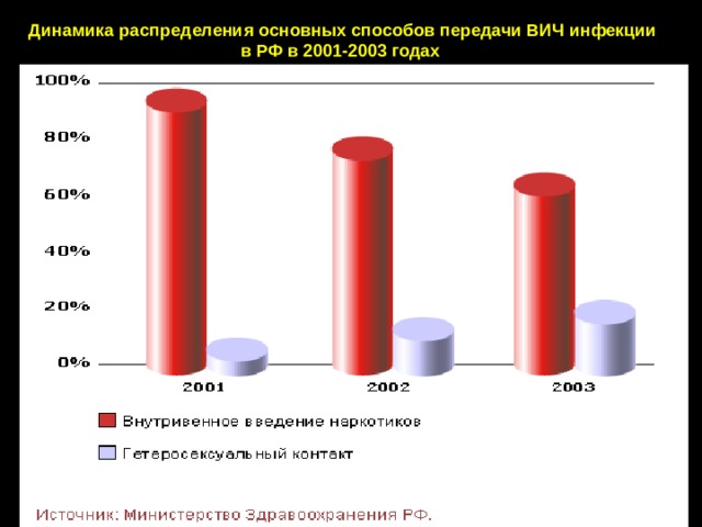 Динамика распределения основных способов передачи ВИЧ инфекции в РФ в 2001-2003 годах  