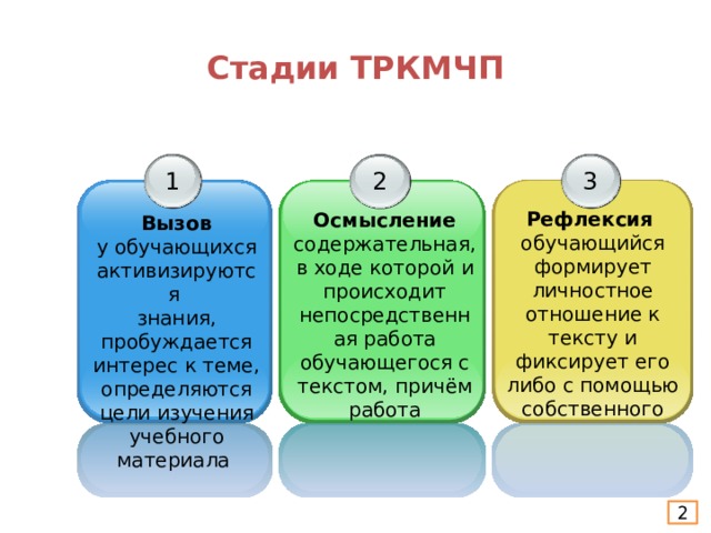 Стадии ТРКМЧП 3 1 2 Рефлексия  обучающийся формирует личностное отношение к тексту и фиксирует его либо с помощью собственного текста, либо своей позиции в дискуссии. Осмысление содержательная, в ходе которой и происходит непосредственная работа обучающегося с текстом, причём работа направленная, осмысленная Вызов у обучающихся активизируются знания, пробуждается интерес к теме, определяются цели изучения учебного материала 2 