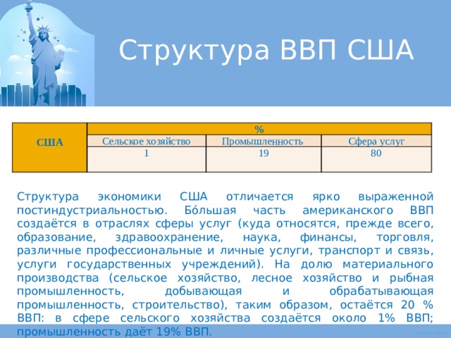 Структура ВВП США   США % Сельское хозяйство Промышленность 1 Сфера услуг 19 80 Структура экономики США отличается ярко выраженной постиндустриальностью. Бо́льшая часть американского ВВП создаётся в отраслях сферы услуг (куда относятся, прежде всего, образование, здравоохранение, наука, финансы, торговля, различные профессиональные и личные услуги, транспорт и связь, услуги государственных учреждений). На долю материального производства (сельское хозяйство, лесное хозяйство и рыбная промышленность, добывающая и обрабатывающая промышленность, строительство), таким образом, остаётся 20 % ВВП: в сфере сельского хозяйства создаётся около 1% ВВП; промышленность даёт 19% ВВП. США – экономически высокоразвитая страна. 