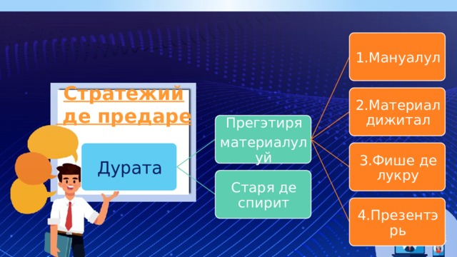 1.Мануалул Стратежий  де предаре 2.Материал дижитал Прегэтиря материалулуй 3.Фише де лукру Дурата Старя де спирит 4.Презентэрь 