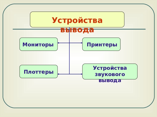 Устройства вывода Мониторы Принтеры Устройства звукового вывода Плоттеры 