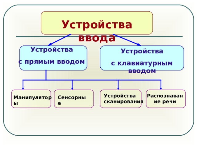 Устройства ввода Устройства с прямым вводом Устройства с клавиатурным вводом Распознавание речи Устройства сканирования Сенсорные Манипуляторы 