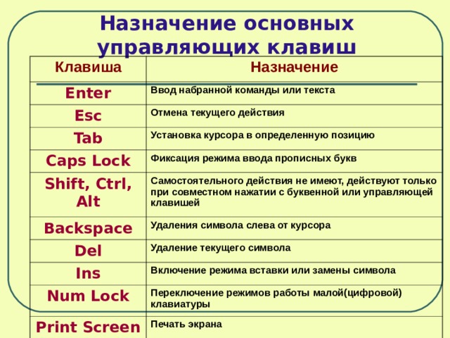 Смена режимов малой цифровой клавиатуры осуществляется клавишей