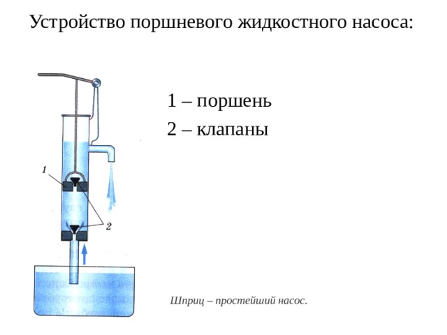 Устройство поршневого жидкостного насоса: 1 – поршень 2 – клапаны   Шприц – простейший насос. 