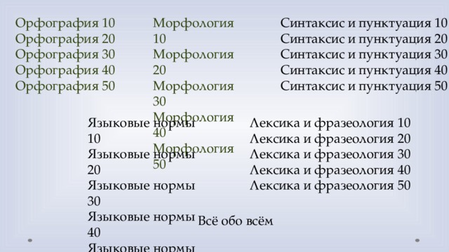 Орфография 10 Морфология 10 Синтаксис и пунктуация 10 Орфография 20 Синтаксис и пунктуация 20 Морфология 20 Орфография 30 Морфология 30 Синтаксис и пунктуация 30 Морфология 40 Синтаксис и пунктуация 40 Орфография 40 Синтаксис и пунктуация 50 Орфография 50 Морфология 50 Лексика и фразеология 10 Языковые нормы 10 Языковые нормы 20 Лексика и фразеология 20 Лексика и фразеология 30 Языковые нормы 30 Языковые нормы 40 Лексика и фразеология 40 Языковые нормы 50 Лексика и фразеология 50 Всё обо всём 