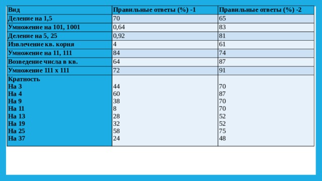 6 Из числа, полученного на шаге 4 вычесть число, полученное на шаге 5. Снести к остатку третью группу 7  _ 21’ 25’ 21 К удвоенному числу, состоящему из первых двух цифр ответа, приписать справа такую цифру, чтобы произведение полученного в результате числа на эту цифру был наибольшим, но не превосходило числа, полученного на шаге 6 8  16  46*2=92 ,92* х * Записать ответ  _ 525  цифра 1 √ 212521=461  516  921*1=921  921 