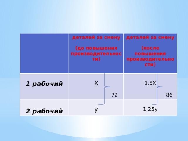 деталей за смену  деталей за смену 1 рабочий  X (до повышения производительности)  2 рабочий y 1,5X (после повышения производительности) 1,25y   72  86