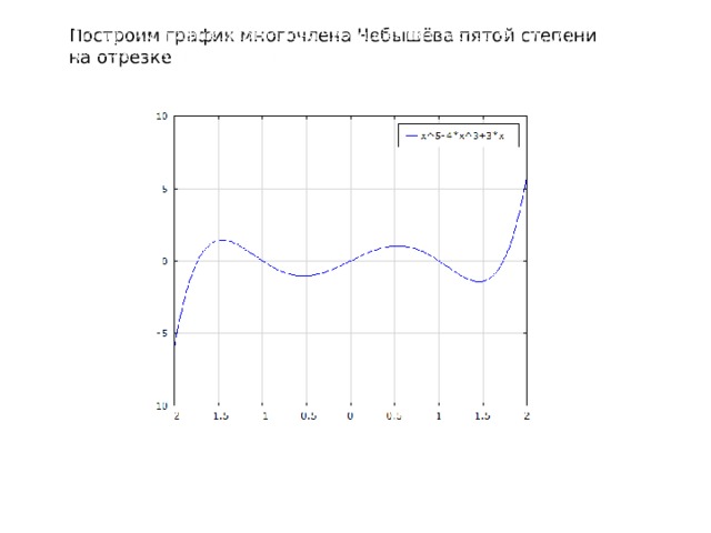 Построим график многочлена Чебышёва пятой степени на отрезке   