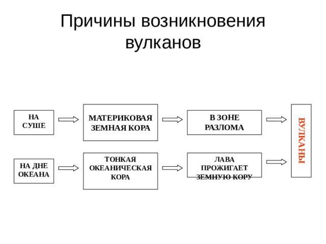 Причины возникновения вулканов МАТЕРИКОВАЯ ЗЕМНАЯ КОРА ВУЛКАНЫ НА СУШЕ В ЗОНЕ РАЗЛОМА ТОНКАЯ ОКЕАНИЧЕСКАЯ КОРА ЛАВА ПРОЖИГАЕТ ЗЕМНУЮ КОРУ НА ДНЕ ОКЕАНА