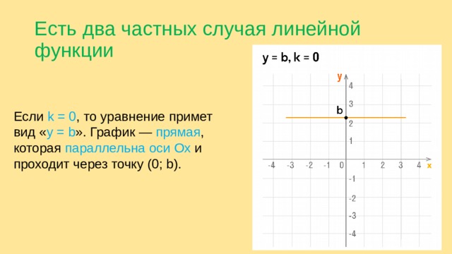 Есть два частных случая линейной функции Если k = 0 , то уравнение примет вид « y = b ». График — прямая , которая параллельна оси Ох и проходит через точку (0; b). 