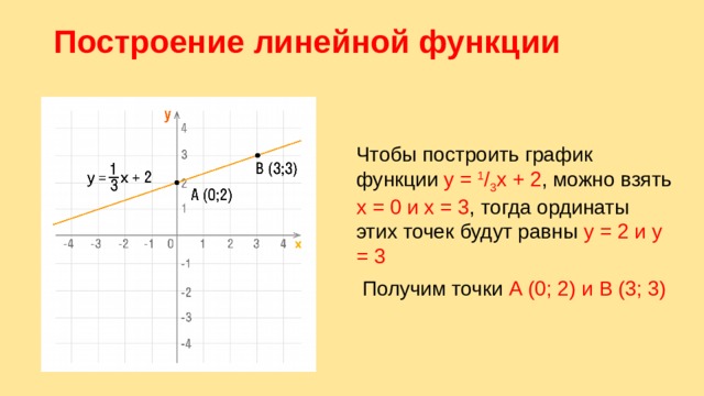 Построение линейной функции   Чтобы построить график функции y =  1 / 3 x + 2 , можно взять х = 0 и х = 3 , тогда ординаты этих точек будут равны у = 2 и у = 3  Получим точки А (0; 2) и В (3; 3) 