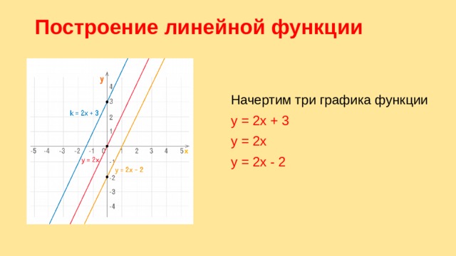 Построение линейной функции   Начертим три графика функции y = 2x + 3 y = 2x y = 2x - 2 