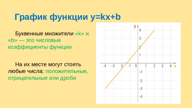График функции y=kx+b  Буквенные множители «k» и «b» — это числовые коэффициенты функции  На их месте могут стоять любые числа: положительные, отрицательные или дроби 
