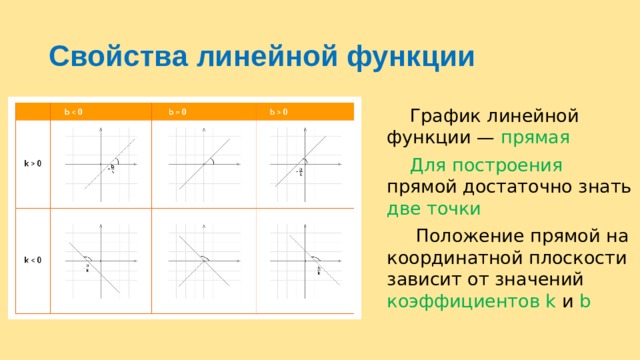 Свойства линейной функции  График линейной функции — прямая   Для построения прямой достаточно знать две точки   Положение прямой на координатной плоскости зависит от значений коэффициентов k и b 