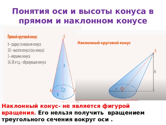 Понятия оси и высоты конуса в прямом и наклонном конусе Наклонный конус- не является фигурой вращения. Его нельзя получить вращением треугольного сечения вокруг оси . 