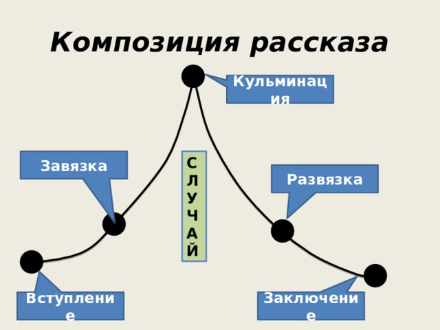 Композиция рассказа Кульминация Завязка С Л У Ч А Й Развязка Вступление Заключение  