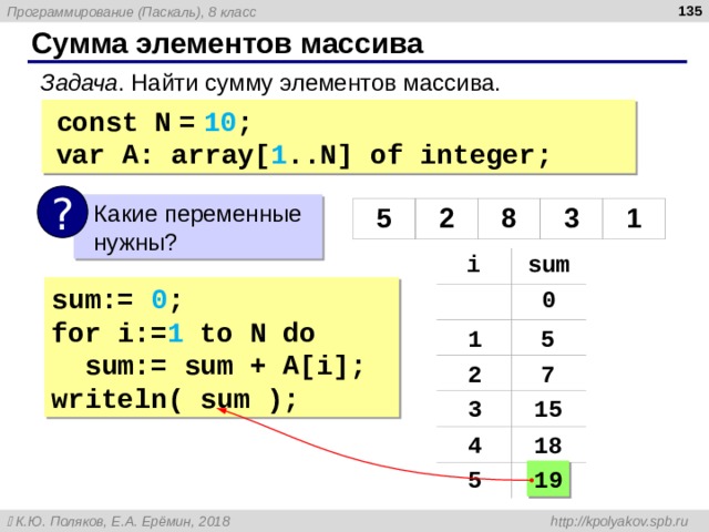  Сумма элементов массива Задача . Найти сумму элементов массива. const N  =  10 ; var A : array [ 1 ..N ] of integer; ?  Какие переменные  нужны? 5 2 8 3 1 i sum 0 sum:=  0 ; for i:= 1 to N do  sum:=  sum  +  A[i] ; writeln( sum ); 1 5 2 7 3 15 4 1 8 5 19 
