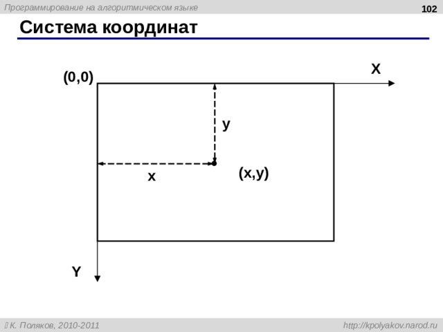  Система координат X (0,0) y ( x , y ) x Y  
