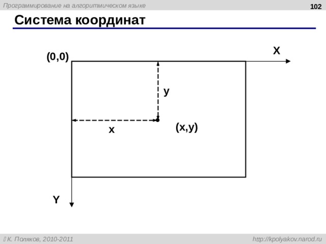  Система координат X (0,0) y ( x , y ) x Y 