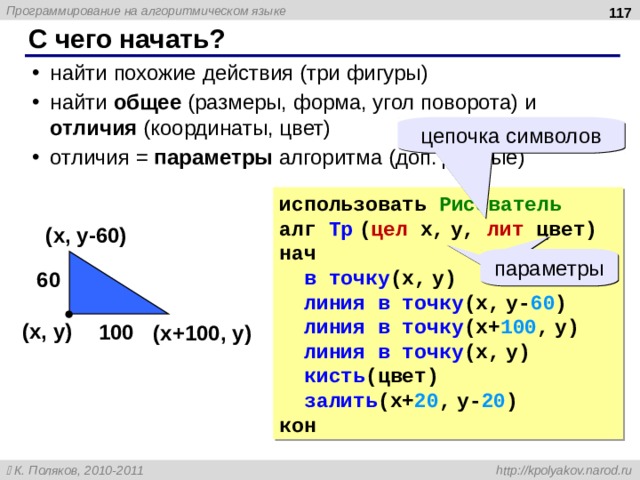  С чего начать? найти похожие действия (три фигуры) найти общее (размеры, форма, угол поворота) и отличия (координаты, цвет) отличия = параметры алгоритма (доп. данные) найти похожие действия (три фигуры) найти общее (размеры, форма, угол поворота) и отличия (координаты, цвет) отличия = параметры алгоритма (доп. данные) цепочка символов использовать Рисователь алг Тр ( цел x, y, лит цвет) нач в точку (x, y) линия в точку (x, y- 60 ) линия в точку (x+ 100 , y) линия в точку (x, y) кисть (цвет) залить (x+ 20 , y- 20 ) кон ( x , y -60) параметры 60 ( x , y ) 100 ( x +100, y ) 