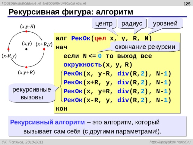  Рекурсивная фигура: алгоритм центр радиус уровней ( x , y-R ) алг РекОк ( цел x, y, R, N ) нач если N окружность (x, y, R) РекОк (x, y-R, div (R, 2 ), N - 1 ) РекОк (x+R, y, div (R, 2 ), N - 1 ) РекОк (x, y+R, div (R, 2 ), N - 1 ) РекОк (x-R, y, div (R, 2 ), N - 1 ) кон ( x , y ) ( x+R , y ) окончание рекурсии ( x-R , y ) ( x , y+R ) рекурсивные вызовы Рекурсивный алгоритм – это алгоритм, который вызывает сам себя (с другими параметрами!). 