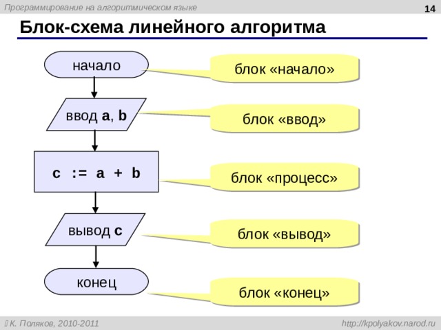  Блок-схема линейного алгоритма начало блок «начало» ввод a , b блок «ввод» c := a + b блок «процесс» вывод c блок «вывод» конец блок «конец» 