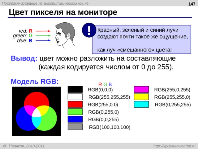  Цвет пикселя на мониторе !  Красный, зелёный и синий лучи  создают почти такое же ощущение,  как луч «смешанного» цвета! red : R green : G blue : B Вывод: цвет можно разложить на составляющие  (каждая кодируется числом от 0 до 255). Модель RGB : R G B RGB( 255 ,0, 255 ) RGB(0,0,0) RGB( 255 , 255 , 255 ) RGB( 255 , 255 ,0) RGB( 255 ,0,0) RGB( 0 , 255 , 255 ) RGB(0, 255 ,0) RGB(0,0, 255 ) RGB( 10 0, 10 0, 10 0) 